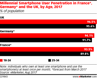 Millennial Smartphone User Penetration in France*, Germany* and the UK, by Age, 2017 (% of population)