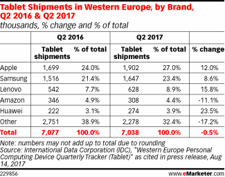 Tablet Shipments in Western Europe, by Brand, Q2 2016 & Q2 2017 (thousands, % change and % of total)