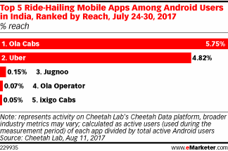 Top 5 Ride-Hailing Mobile Apps Among Android Users in India, Ranked by Reach, July 24-30, 2017 (% reach)