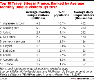 Top 10 Travel Sites in France, Ranked by Average Monthly Unique Visitors, Q1 2017