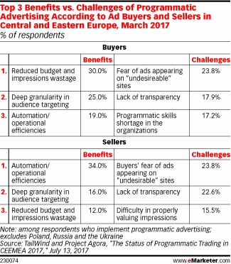 Top 3 Benefits vs. Challenges of Programmatic Advertising According to Ad Buyers and Sellers in Central and Eastern Europe, March 2017 (% of respondents)