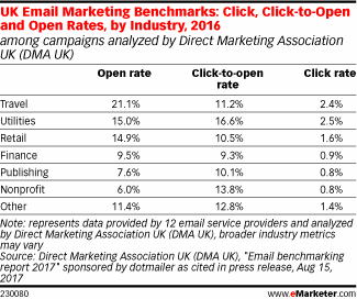 UK Email Marketing Benchmarks: Click, Click-to-Open and Open Rates, by Industry, 2016 (among campaigns analyzed by Direct Marketing Association UK (DMA UK))
