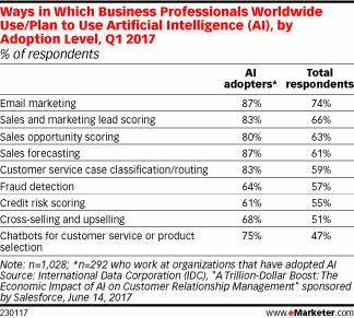 Ways in Which Business Professionals Worldwide Use/Plan to Use Artificial Intelligence (AI), by Adoption Level, Q1 2017 (% of respondents)