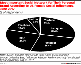 Most Important Social Network for Their Personal Brand According to US Female Social Influencers, June 2017 (% of respondents)