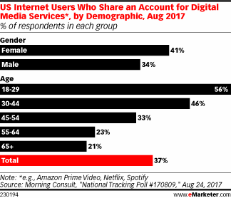 US Internet Users Who Share an Account for Digital Media Services*, by Demographic, Aug 2017 (% of respondents in each group)