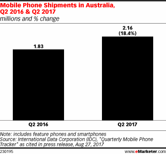 Mobile Phone Shipments in Australia, Q2 2016 & Q2 2017 (millions and % change)