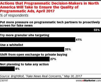 Actions that Programmatic Decision-Makers in North America Will Take to Ensure the Quality of Programmatic Ads, April 2017 (% of respondents)
