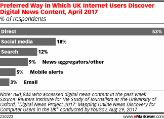 Preferred Way in Which UK Internet Users Discover Digital News Content, April 2017 (% of respondents)