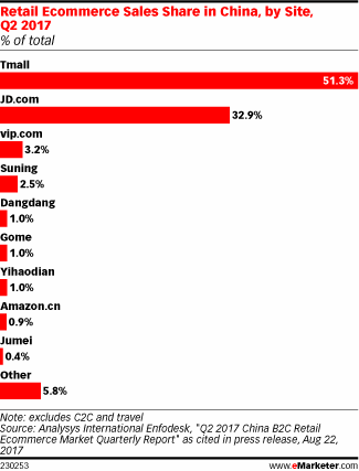Retail Ecommerce Sales Share in China, by Site, Q2 2017 (% of total)