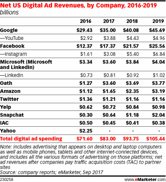 Net US Digital Ad Revenues, by Company, 2016-2019 (billions)