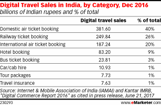 Digital Travel Sales in India, by Category, Dec 2016 (billions of Indian rupees and % of total)