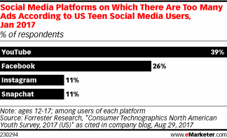 Social Media Platforms on Which There Are Too Many Ads According to US Teen Social Media Users, Jan 2017 (% of respondents)