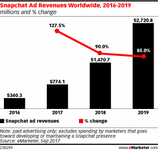 Snapchat Ad Revenues Worldwide, 2016-2019 (millions and % change)