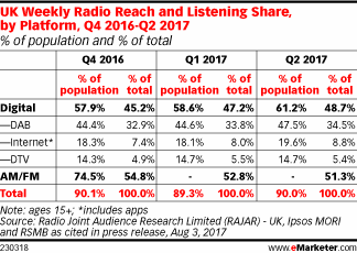 UK Weekly Radio Reach and Listening Share, by Platform, Q4 2016-Q2 2017 (% of population and % of total)