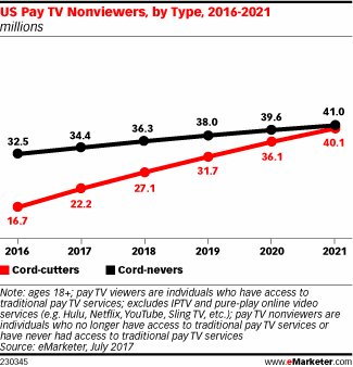US Pay TV Nonviewers, by Type, 2016-2021 (millions)