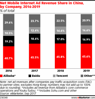 Net Mobile Internet Ad Revenue Share in China, by Company, 2016-2019 (% of total)