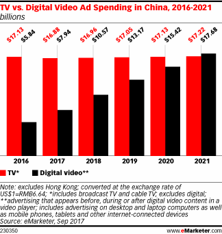 TV vs. Digital Video Ad Spending in China, 2016-2021 (billions)