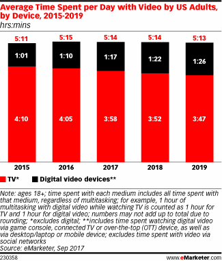 Average Time Spent per Day with Video by US Adults, by Device, 2015-2019 (hrs:mins)