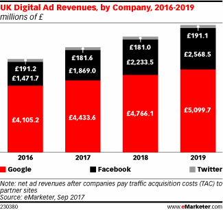 UK Digital Ad Revenues, by Company, 2016-2019 (millions of £)