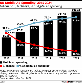 UK Mobile Ad Spending, 2016-2021 (billions of £, % change, % of total media ad spending)