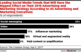 Leading Social Media Trends that Will Have the Biggest Effect on Their 2018 Advertising and Marketing Strategy According to US Advertising and Marketing Executives (% of respondents)