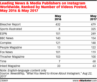 Leading News & Media Publishers on Instagram Worldwide, Ranked by Number of Videos Posted, May 2016 & May 2017