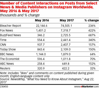 Number of Content Interactions on Posts from Select News & Media Publishers on Instagram Worldwide, May 2016 & May 2017 (thousands and % change)