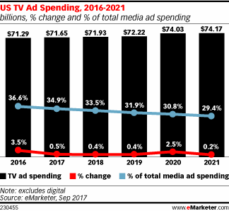 US TV Ad Spending, 2016-2021 (billions, % change and % of total media ad spending)