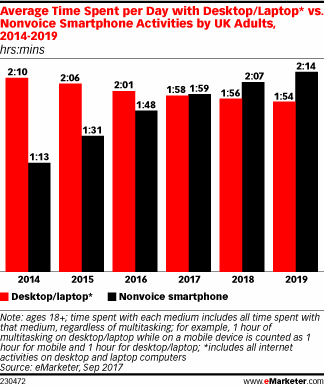 Average Time Spent per Day with Desktop/Laptop* vs. Nonvoice Smartphone Activities by UK Adults, 2014-2019 (hrs:mins)