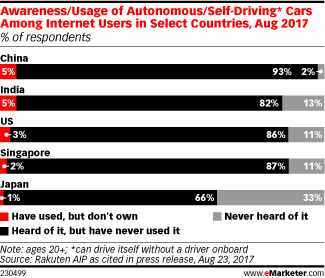 Awareness/Usage of Autonomous/Self-Driving* Cars Among Internet Users in Select Countries, Aug 2017 (% of respondents)