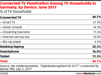 Connected TV Penetration Among TV Households in Germany, by Device, June 2017 (% of TV households)