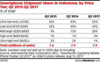 Smartphone Shipment Share in Indonesia, by Price Tier, Q2 2015-Q2 2017 (% of total)