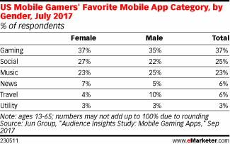 US Mobile Gamers' Favorite Mobile App Category, by Gender, July 2017 (% of respondents)