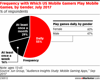Frequency with Which US Mobile Gamers Play Mobile Games, by Gender, July 2017 (% of respondents)