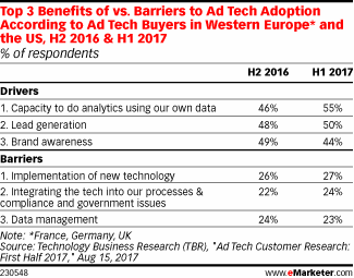 Top 3 Benefits of vs. Barriers to Ad Tech Adoption According to Ad Tech Buyers in Western Europe* and the US, H2 2016 & H1 2017 (% of respondents)