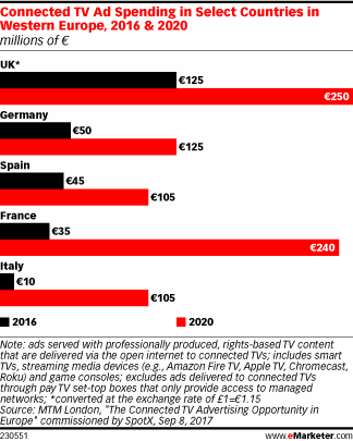 Connected TV Ad Spending in Select Countries in Western Europe, 2016 & 2020 (millions of €)