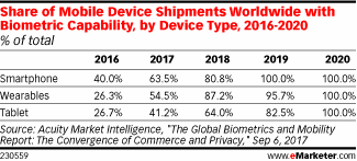 Share of Mobile Device Shipments Worldwide with Biometric Capability, by Device Type, 2016-2020 (% of total)