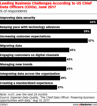 Leading Business Challenges According to US Chief Data Officers (CDOs), June 2017 (% of respondents)