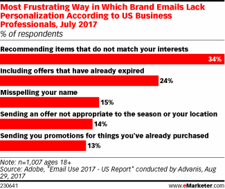 Most Frustrating Way in Which Brand Emails Lack Personalization According to US Business Professionals, July 2017 (% of respondents)