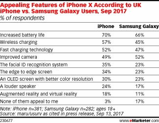 Appealing Features of iPhone X According to UK iPhone vs. Samsung Galaxy Users, Sep 2017 (% of respondents)