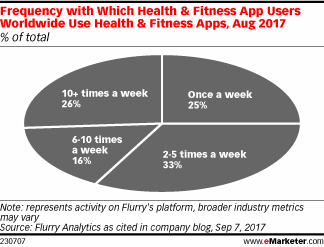 Frequency with Which Health & Fitness App Users Worldwide Use Health & Fitness Apps, Aug 2017 (% of total)