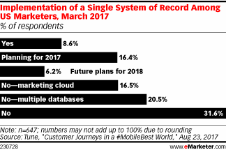 Implementation of a Single System of Record Among US Marketers, March 2017 (% of respondents)