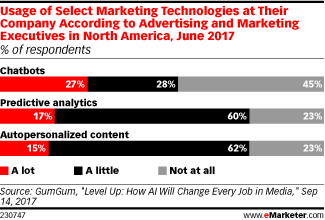 Usage of Select Marketing Technologies at Their Company According to Advertising and Marketing Executives in North America, June 2017 (% of respondents)