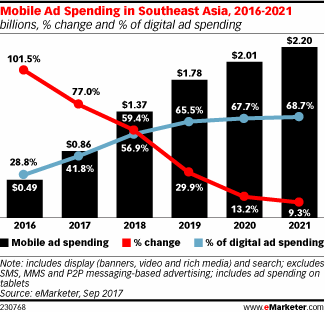 Mobile Ad Spending in Southeast Asia, 2016-2021 (billions, % change and % of digital ad spending)