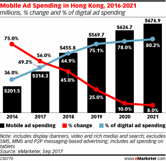 Mobile Ad Spending in Hong Kong, 2016-2021 (millions, % change and % of digital ad spending)