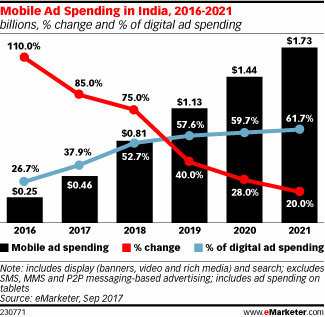 Mobile Ad Spending in India, 2016-2021 (billions, % change and % of digital ad spending)