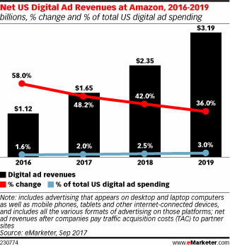 Net US Digital Ad Revenues at Amazon, 2016-2019 (billions, % change and % of total US digital ad spending)