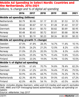 Mobile Ad Spending in Select Nordic Countries and the Netherlands, 2016-2021 (billions, % change and % of digital ad spending)