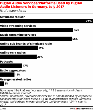Digital Audio Services/Platforms Used by Digital Audio Listeners in Germany, July 2017 (% of respondents)