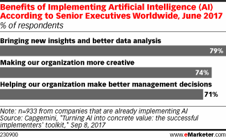 Benefits of Implementing Artificial Intelligence (AI) According to Senior Executives Worldwide, June 2017 (% of respondents)